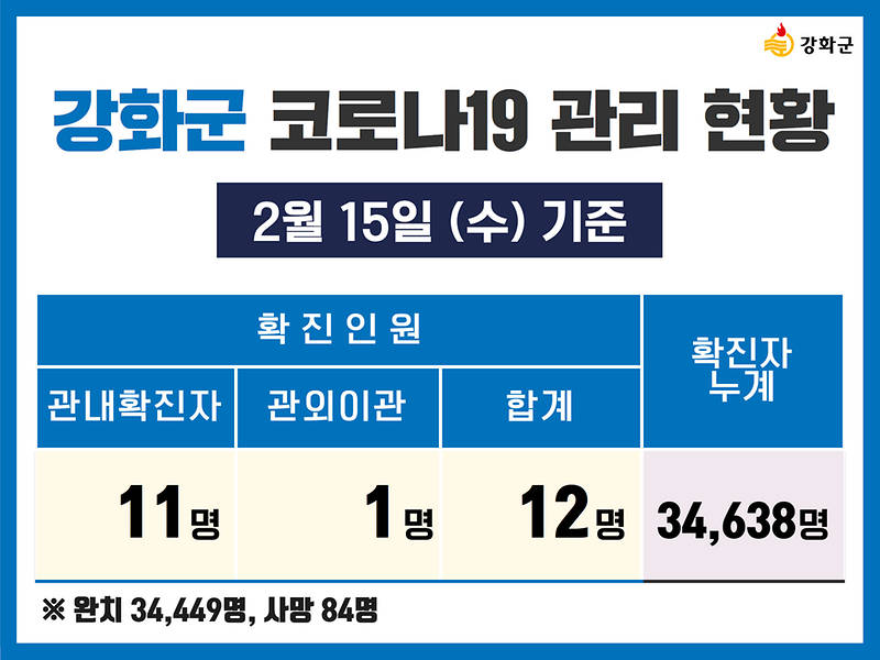 2/15(수) 기준 강화군 코로나19 관리현황을 알려드립니다. 사진